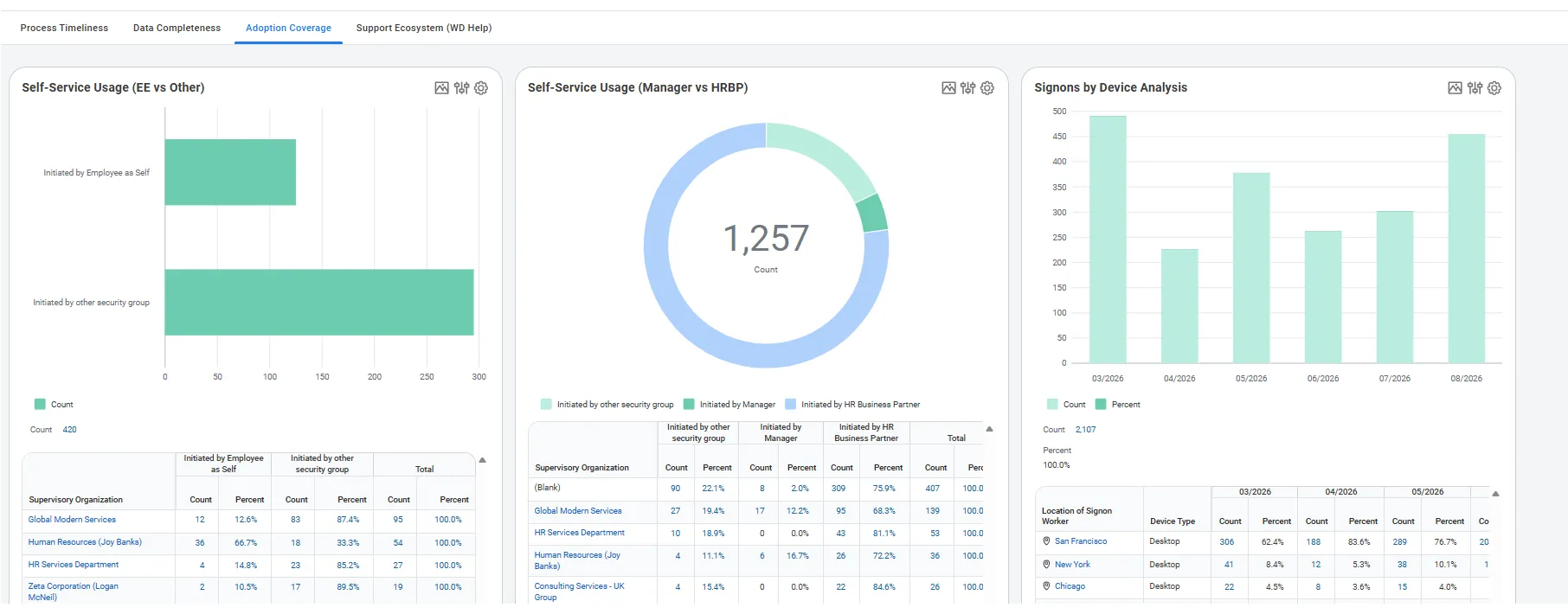 Adoption Coverage tab showing self-service usage by employee, manager and HR business partner, and signons by device