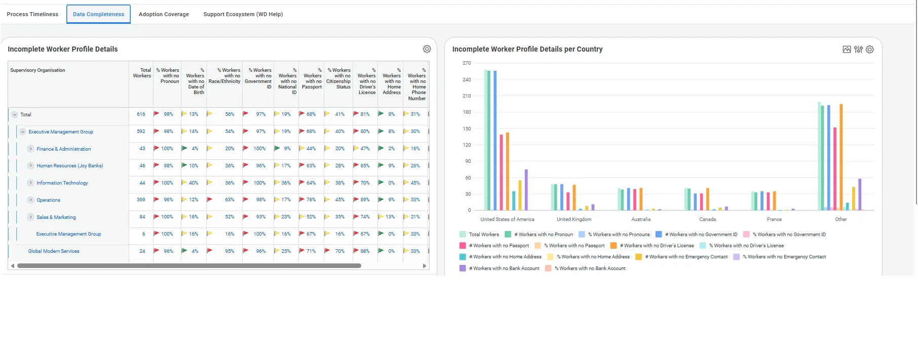 Data Completeness tab showing incomplete worker profile details by supervisory organisation