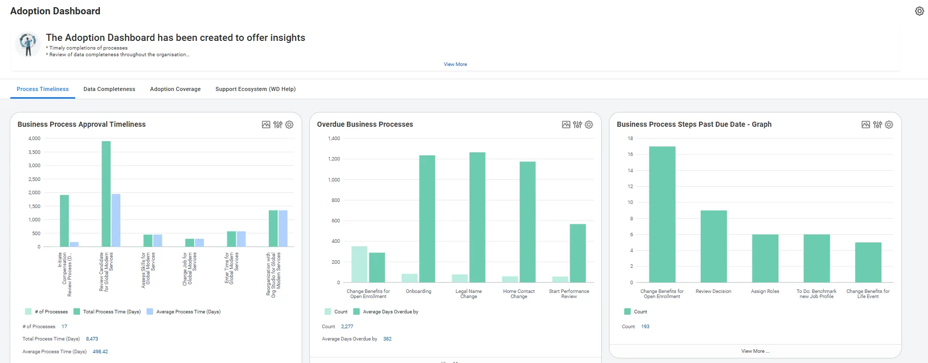 Adoption Dashboard overview with the Process Timeliness tab open, showing business process approval timeliness and overdue processes