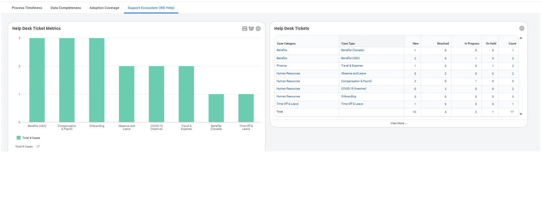 Support Ecosystem tab showing Workday Help desk ticket metrics by case category and type