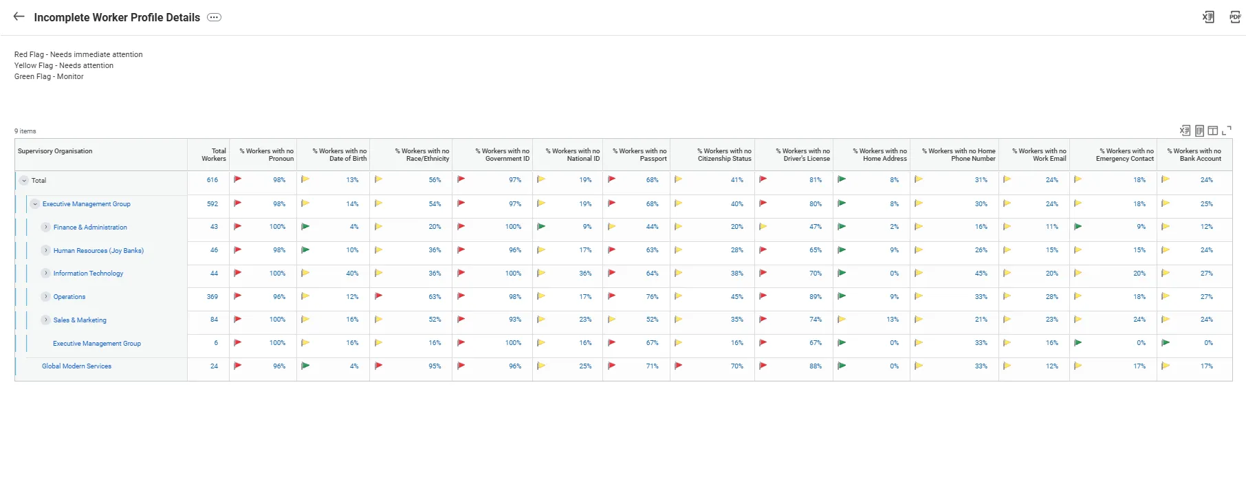 Incomplete Worker Profile Details drill-down report per country